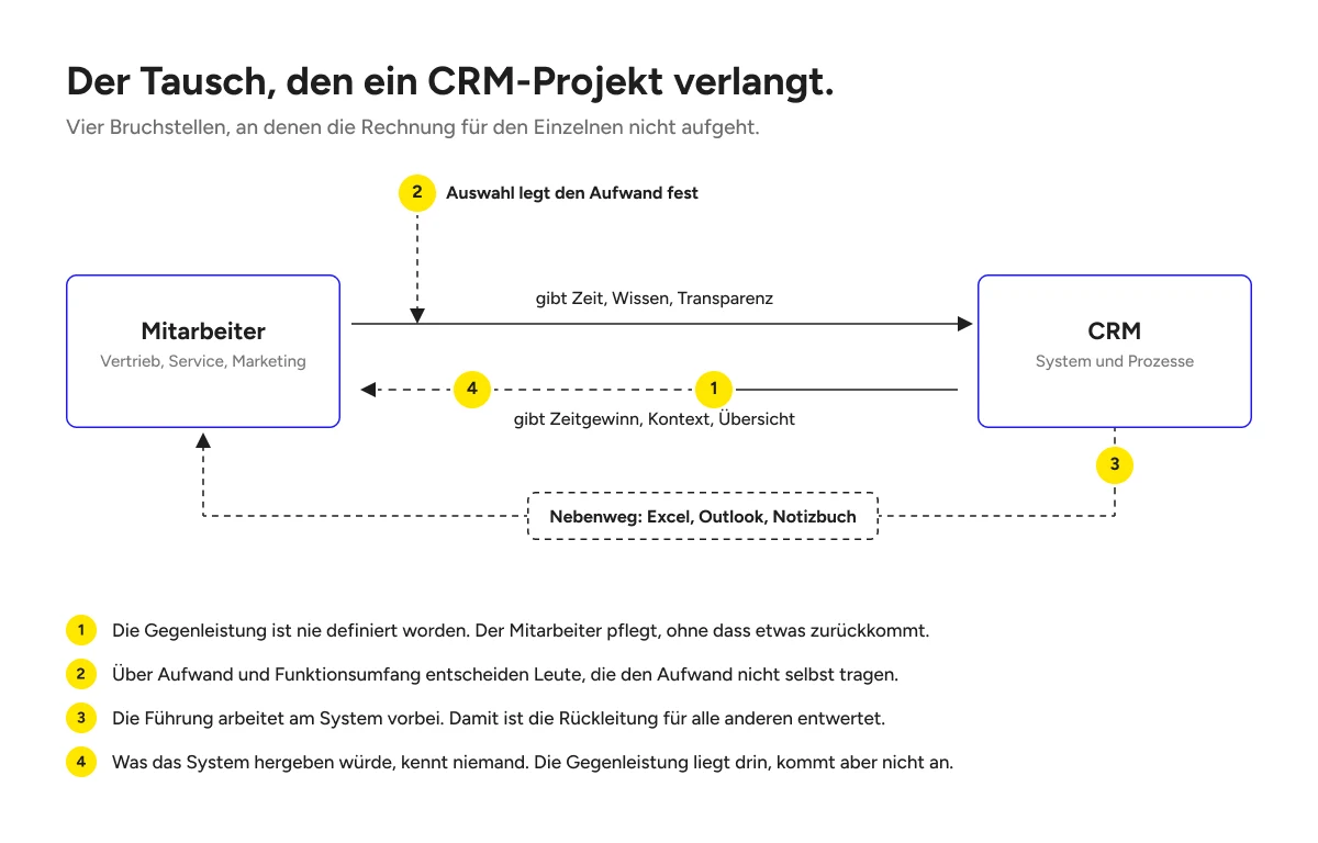 Grafik: Der Tausch, den ein CRM-Projekt verlangt – vier Bruchstellen