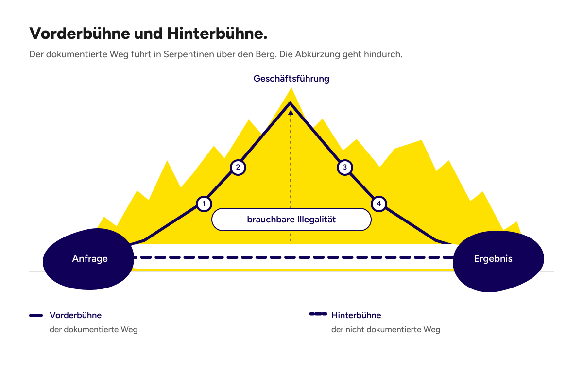 Die Vorderbühne ist der Weg über den Berg, durch jede Instanz. Die Hinterbühne ist der Tunnel darunter.